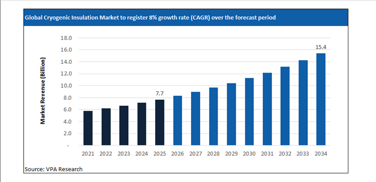 cryogenic insulation market size forecast 2021 to 2034