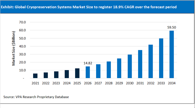 Cryopreservation Systems Market Size Outlook 2021 to 2034
