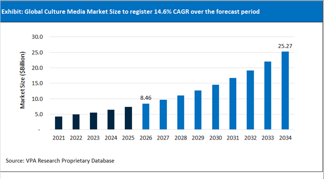 Culture Media Market Size Outlook 2021 to 2034