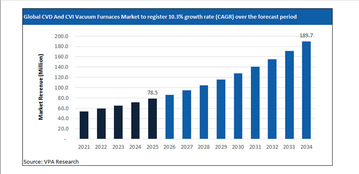 cvd and cvi vacuum furnaces market size forecast 2021 to 2034