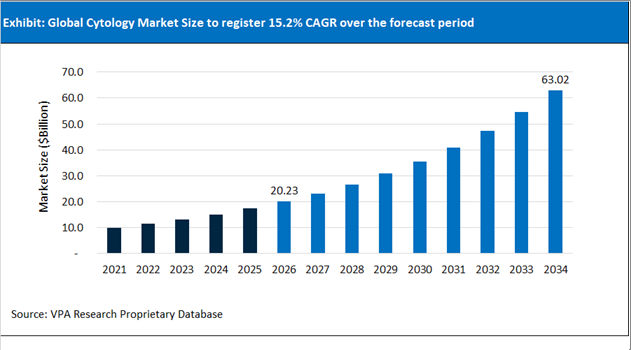 Cytology Market Size Outlook 2021 to 2034