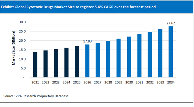 Cytotoxic Drugs Market Size Outlook 2021 to 2034