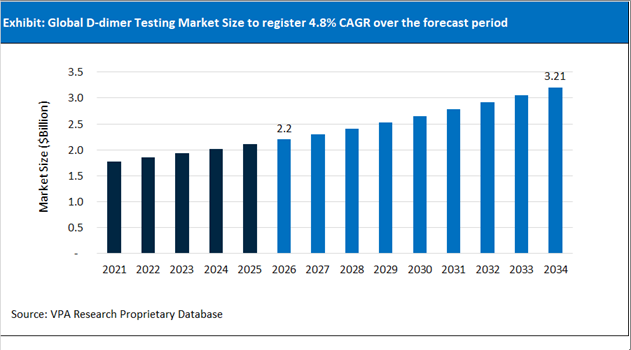D dimer Testing Market Size Outlook 2021 to 2034