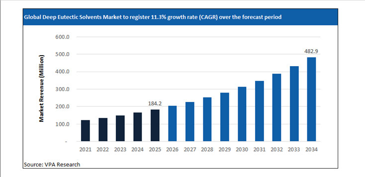 deep eutectic solvents market size forecast 2021 to 2034