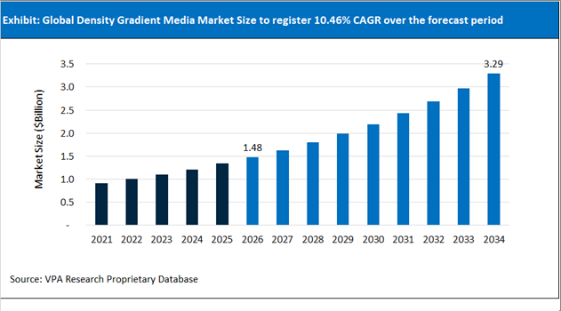 Density Gradient Media Market Size Outlook 2021 to 2034