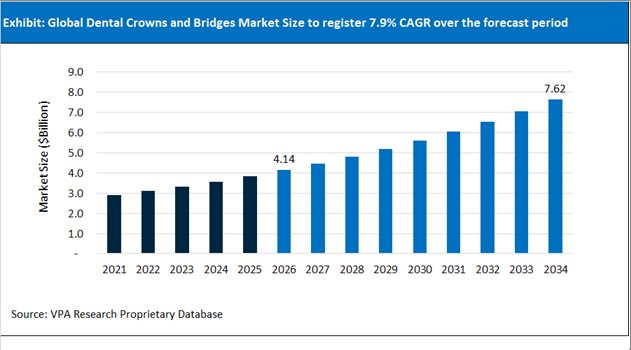 Dental Crowns and Bridges Market Size Outlook 2021 to 2034