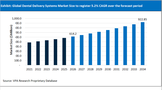 Dental Delivery Systems Market Size Outlook 2021 to 2034