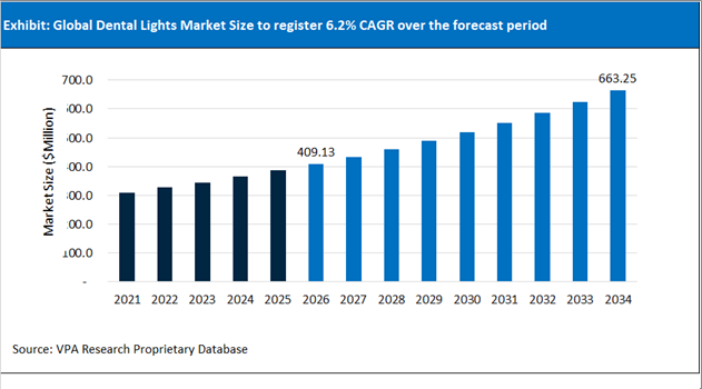 Dental Lights Market Size Outlook 2021 to 2034