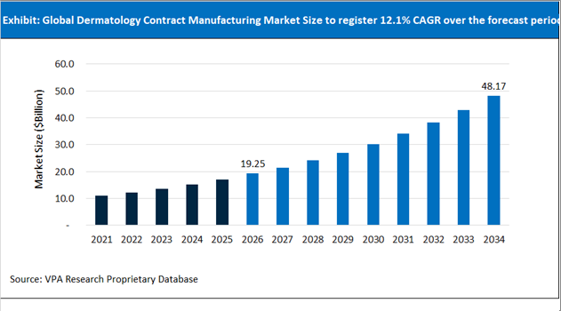 Dermatology Contract Manufacturing Market Size Outlook 2021 to 2034