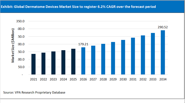 Dermatome Devices Market Size Outlook 2021 to 2034