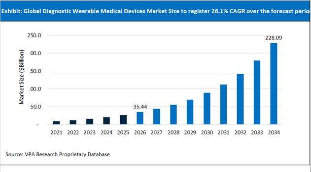 Diagnostic Wearable Medical Devices Market Size Outlook 2021 to 2034