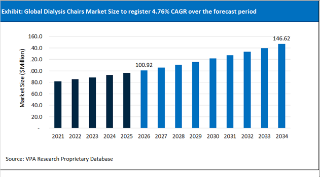 Dialysis Chairs Market Size Outlook 2021 to 2034