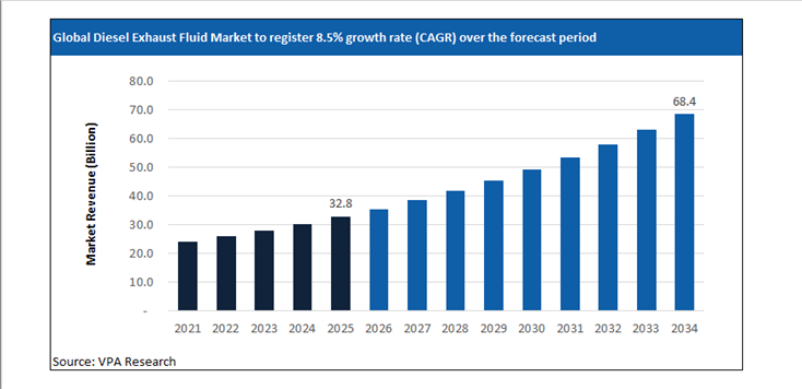 diesel exhaust fluid market size forecast 2021 to 2034