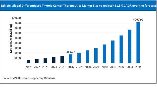 Differentiated Thyroid Cancer Therapeutics Market Size Outlook 2021 to 2034