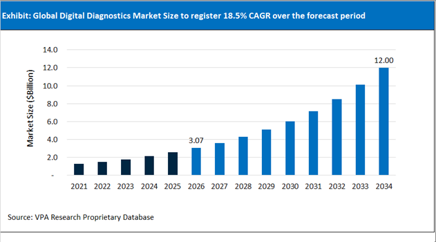 Digital Diagnostics Market Size Outlook 2021 to 2034