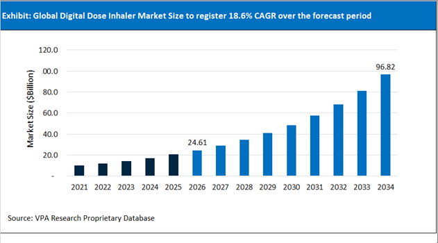 Digital Dose Inhaler Market Size Outlook 2021 to 2034