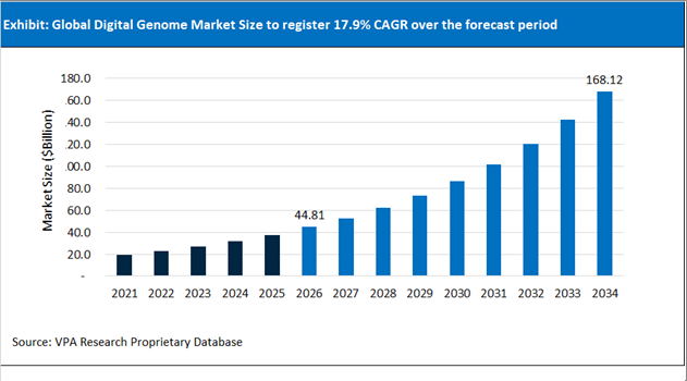 Digital Genome Market Size Outlook 2021 to 2034