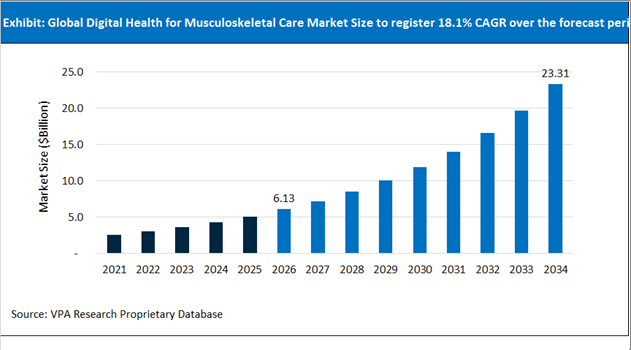 Digital Health for Musculoskeletal Care Market Size Outlook 2021 to 2034