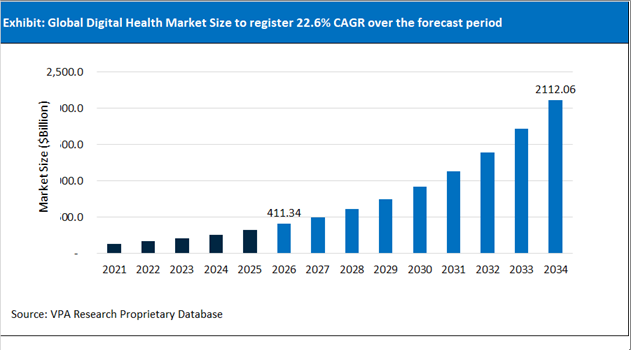 Digital Health Market Size Outlook 2021 to 2034