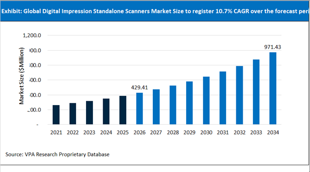 Digital Impression Standalone Scanners Market Size Outlook 2021 to 2034