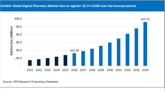 Digital Pharmacy Market Size Outlook 2021 to 2034