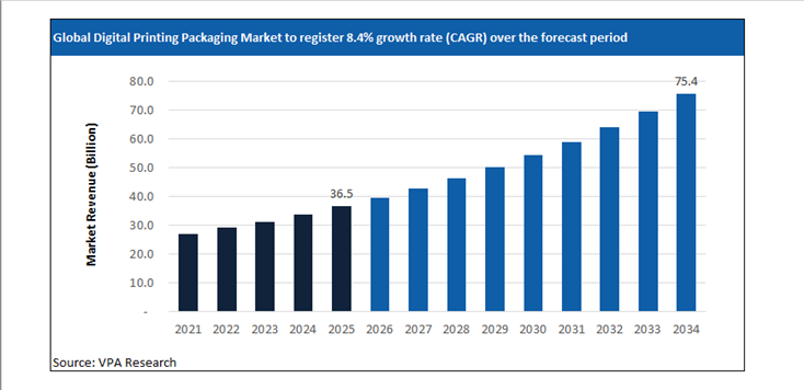 digital printing packaging market size forecast 2021 to 2034