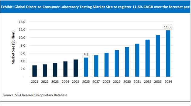 Direct to Consumer Laboratory Testing Market Size Outlook 2021 to 2034