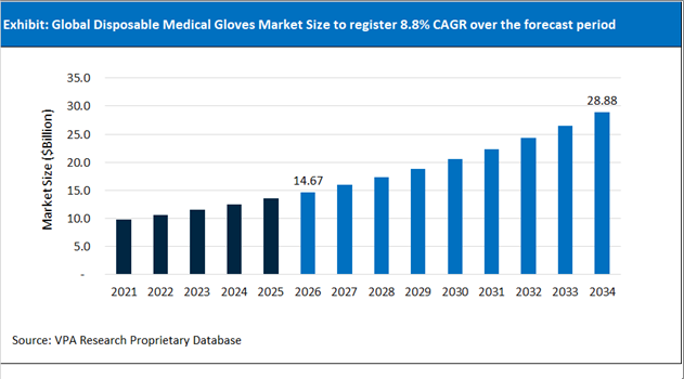 Disposable Medical Gloves Market Size Outlook 2021 to 2034