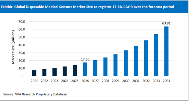 Disposable Medical Sensors Market Size Outlook 2021 to 2034