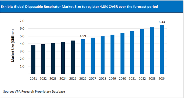 Disposable Respirator Market Size Outlook 2021 to 2034