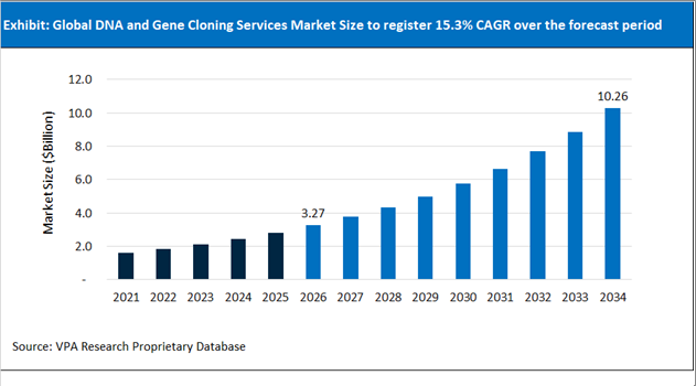 DNA and Gene Cloning Services Market Size Outlook 2021 to 2034
