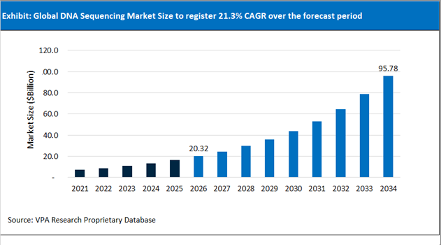 DNA Sequencing Market Size Outlook 2021 to 2034