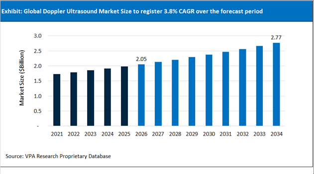 Doppler Ultrasound Market Size Outlook 2021 to 2034
