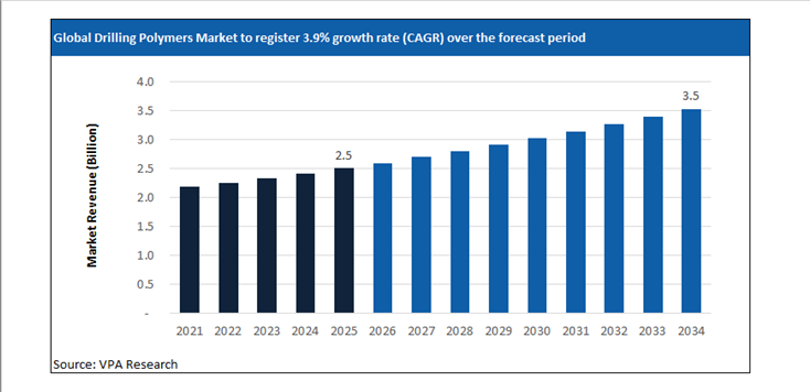 drilling polymers market size forecast 2021 to 2034