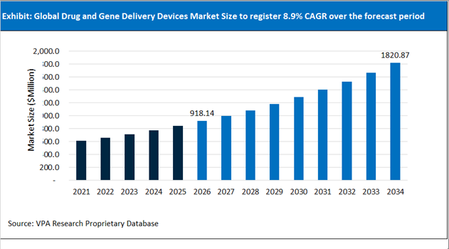 Drug and Gene Delivery Devices Market Size Outlook 2021 to 2034