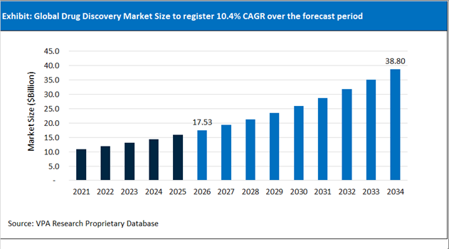 Drug Discovery Market Size Outlook 2021 to 2034