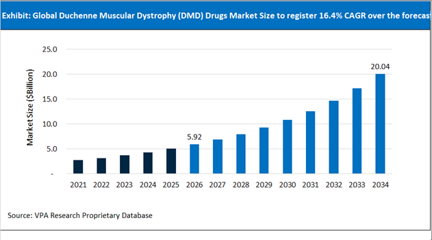 Duchenne Muscular Dystrophy (DMD) Drugs Market Size Outlook 2021 to 2034