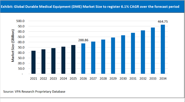 Durable Medical Equipment (DME) Market Size Outlook 2021 to 2034