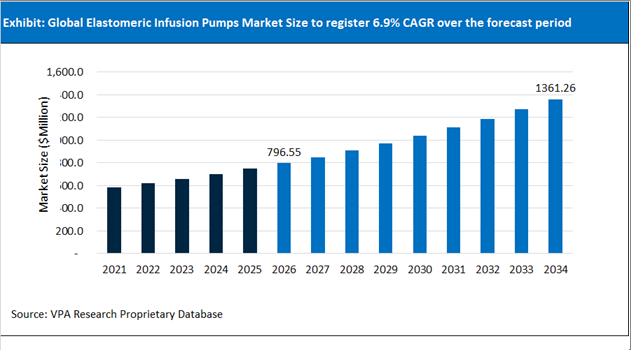 Elastomeric Infusion Pumps Market Size Outlook 2021 to 2034