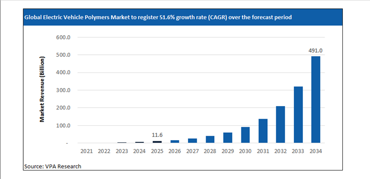 electric vehicle polymers market size forecast 2021 to 2034