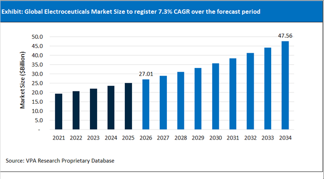Electroceuticals Market Size Outlook 2021 to 2034