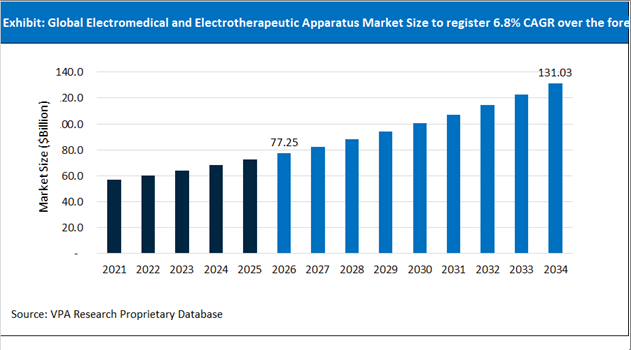 Electromedical and Electrotherapeutic Apparatus Market Size Outlook 2021 to 2034