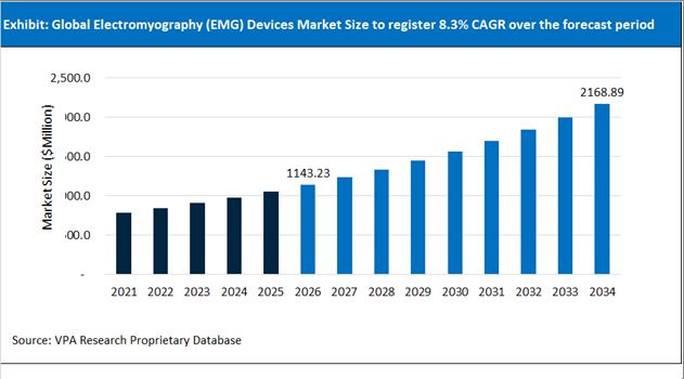 Electromyography (EMG) Devices Market Size Outlook 2021 to 2034