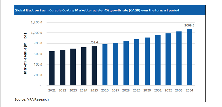 electron beam curable coating market size forecast 2021 to 2034