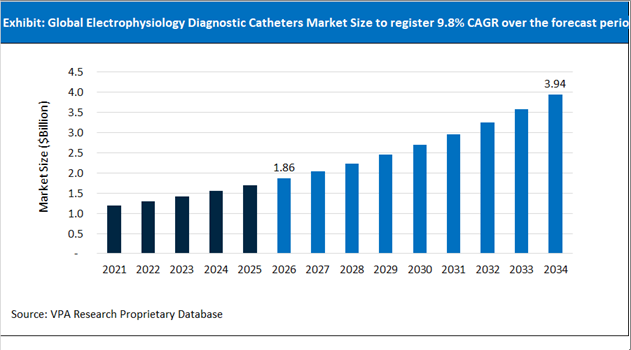 Electrophysiology Diagnostic Catheters Market Size Outlook 2021 to 2034