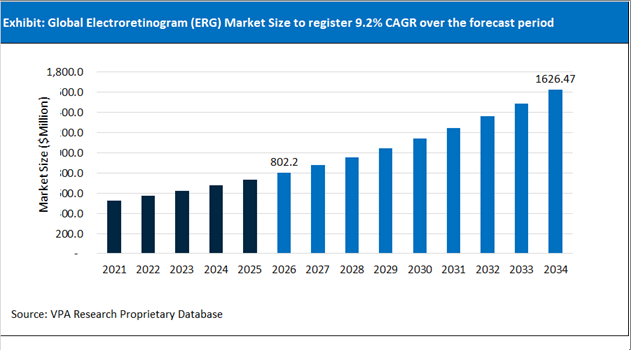 Electroretinogram (ERG) Market Size Outlook 2021 to 2034