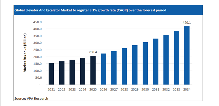 elevator and escalator market size forecast 2021 to 2034
