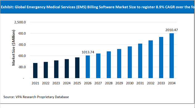 Emergency Medical Services (EMS) Billing Software Market Size Outlook 2021 to 2034