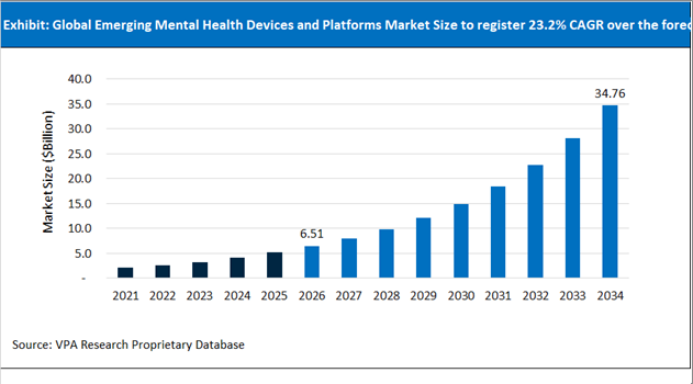 Emerging Mental Health Devices and Platforms Market Size Outlook 2021 to 2034