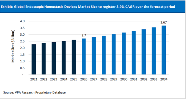 Endoscopic Hemostasis Devices Market Size Outlook 2021 to 2034